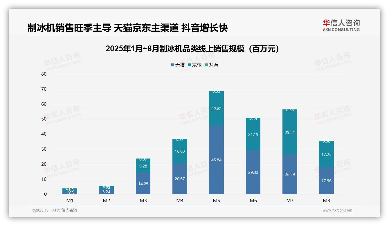 制冰机低价产品销量占比71.3%领跑市场——华信人咨询研究报告关键发现-2025年10月-制冰机-38