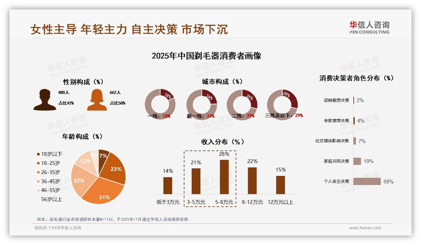 26~35岁31%占比剃毛器主力华信人咨询报告披露夏季43%销量爆发-2026年1月-剃毛器-38