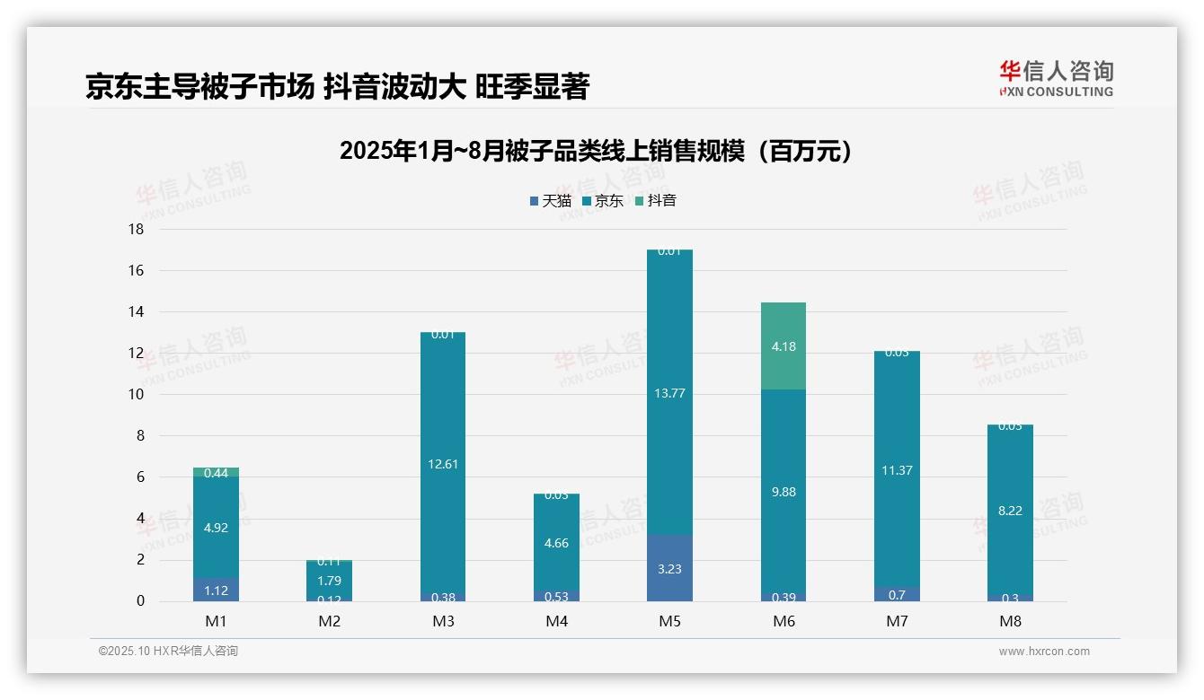据华信人咨询报告：线上被子市场京东份额达78.6%-2025年10月-被子-38