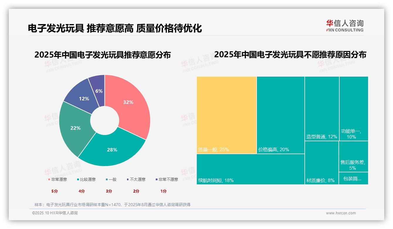 娱乐消遣驱动28%消费决策，华信人咨询年度报告精华-2025年10月-电子发光玩具-38