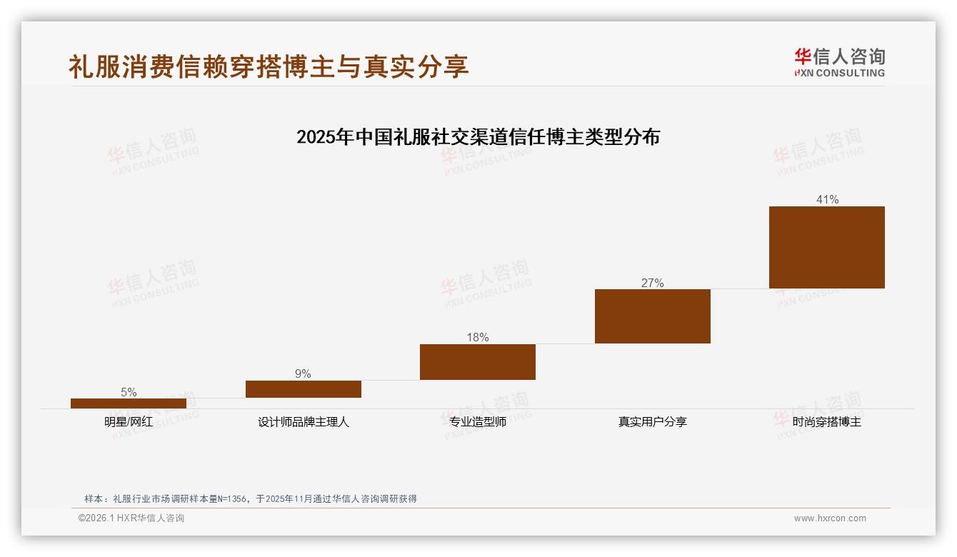 华信人咨询权威发布：26至35岁女性占礼服消费41%，中档500~1500元需求最大-2026年1月-礼服-38