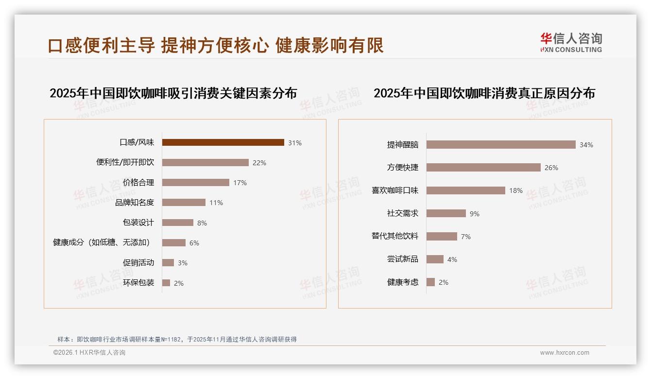 华信人咨询市场扫描：38%消费者早晨6至9点饮用即饮咖啡通勤提神需求最大-2026年1月-即饮咖啡-38