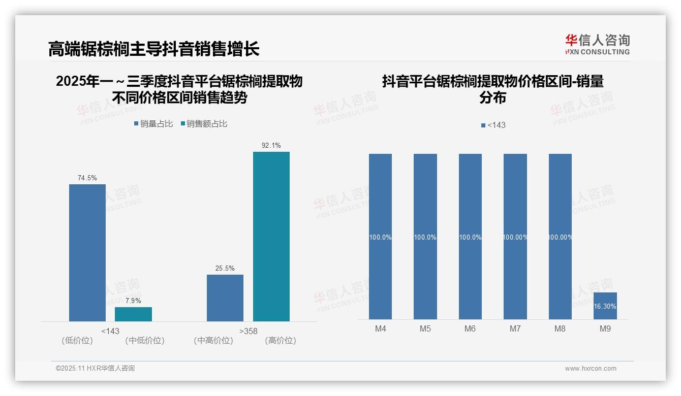 一文读懂锯棕榈提取物高端市场销售额占比92.1%：华信人咨询报告精编-2025年11月-锯棕榈提取物-38