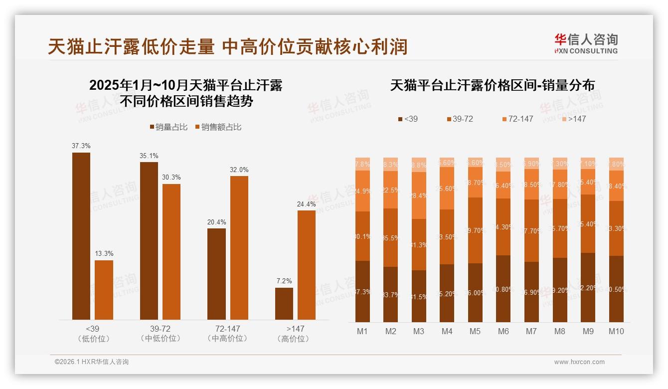 华信人咨询独家披露：滚珠包装38%市占，中规格51~100ml领跑35%-2026年1月-止汗露-38