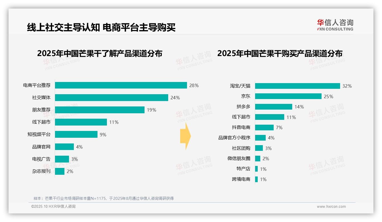 华信人咨询发布专项报告：42%消费者偏好中等价位芒果干-2025年10月-芒果干-38