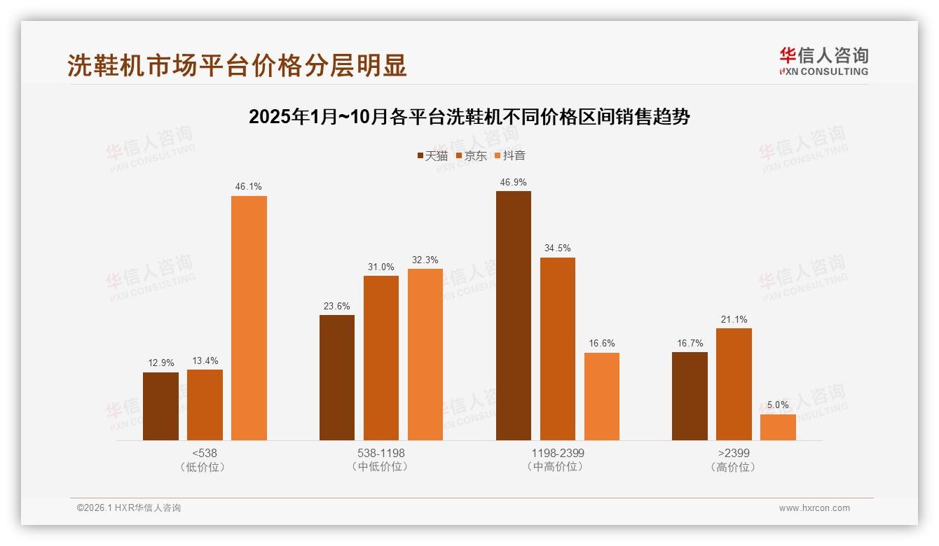 华信人咨询深度调研：洗鞋机59%消费者对价格敏感，涨价即换品牌-2026年1月-洗鞋机-38