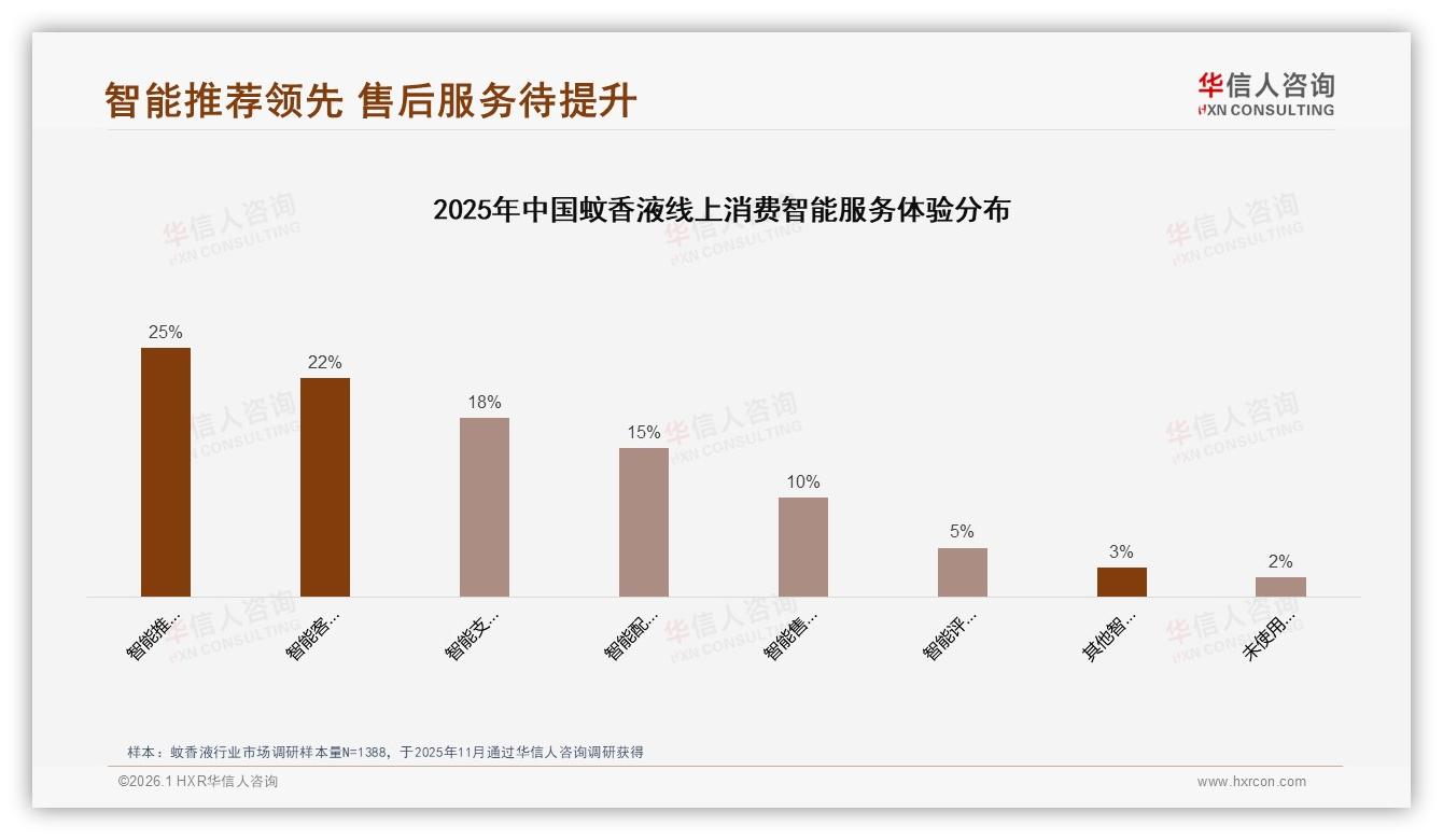 华信人咨询专题解读：蚊香液退货满意度仅50%客服体验拖后腿-2026年1月-蚊香液-38