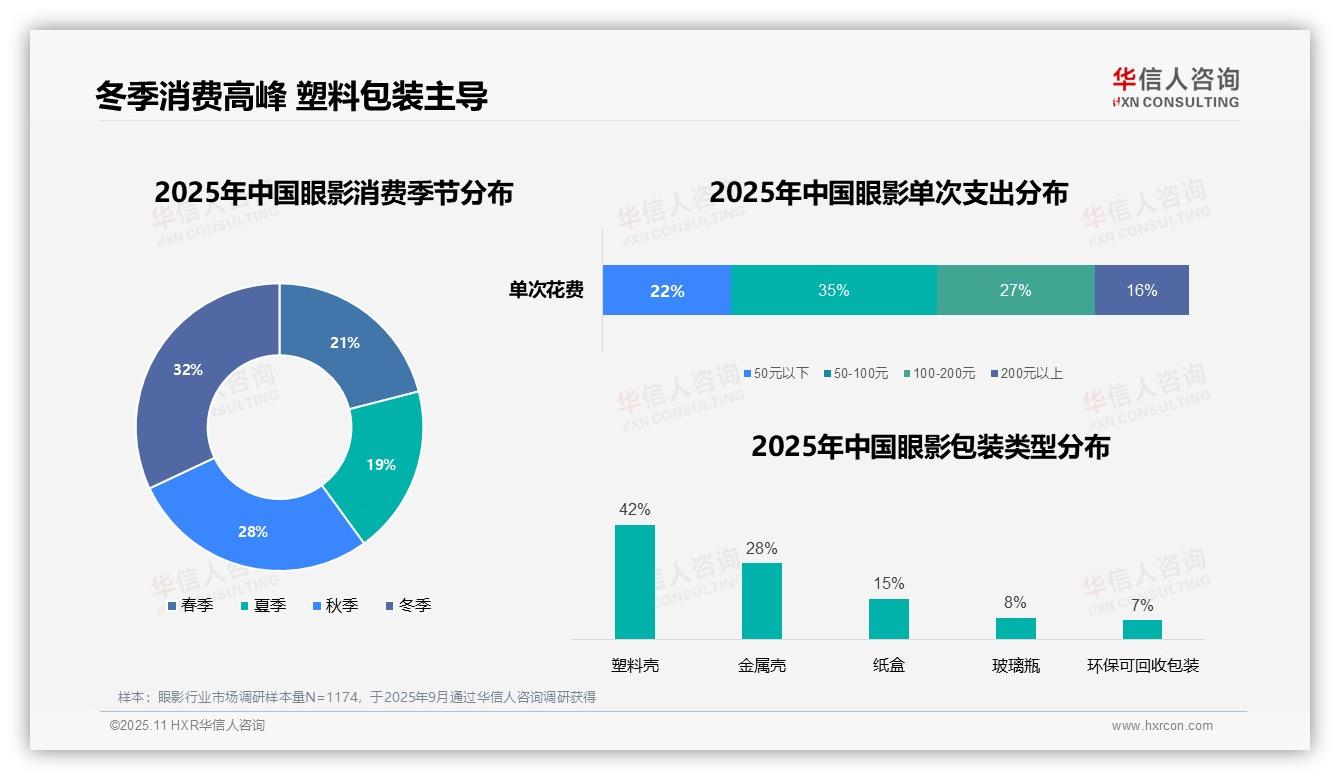 50%消费者通过社交媒体了解眼影——华信人咨询研究报告关键发现-2025年11月-眼影-38