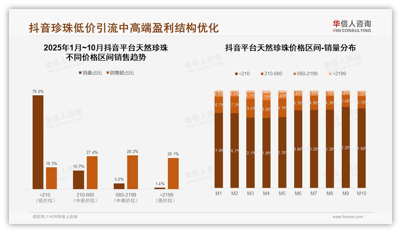 抖音76%销售占比天然珍珠直播爆发，内容电商改写渠道格局——华信人咨询报告披露-2026年1月-天然珍珠-38