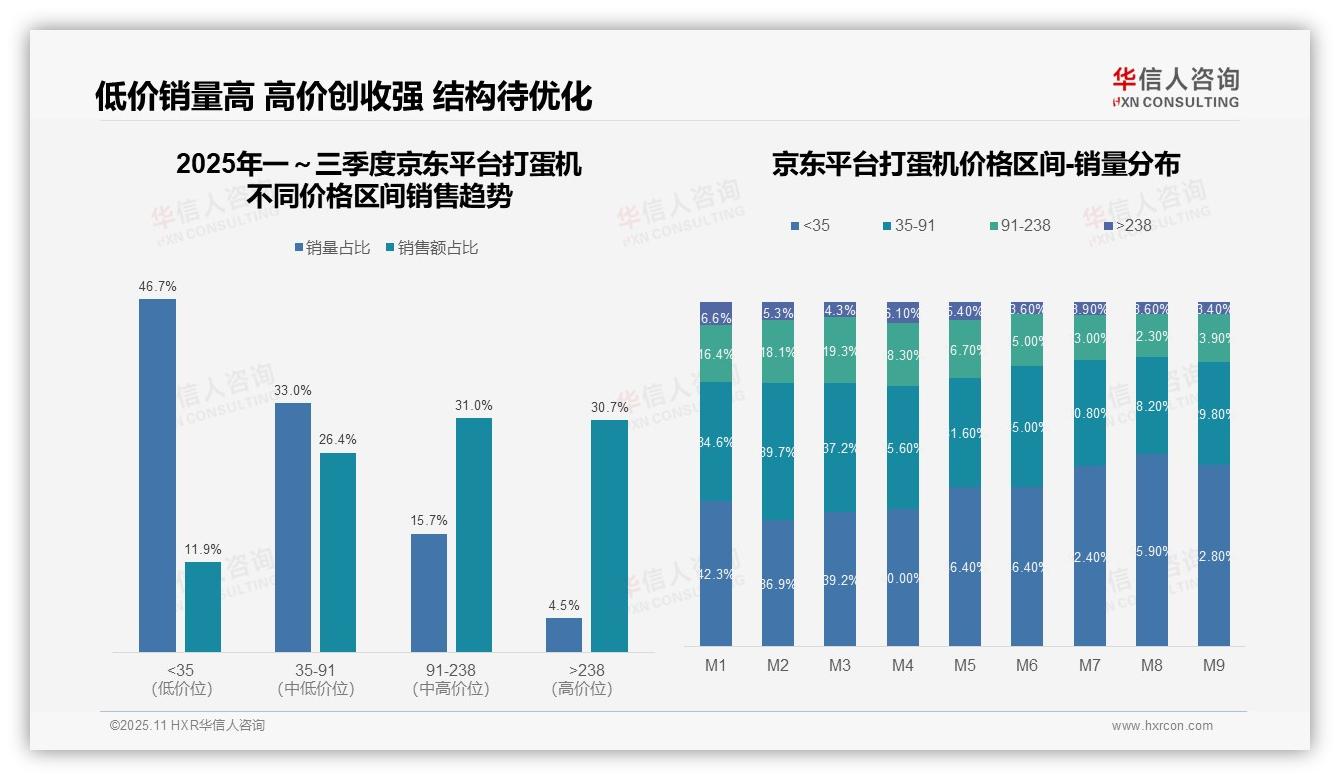 华信人咨询报告解读：为何说中端打蛋机抖音销售占比68.7%-2025年11月-打蛋机-38