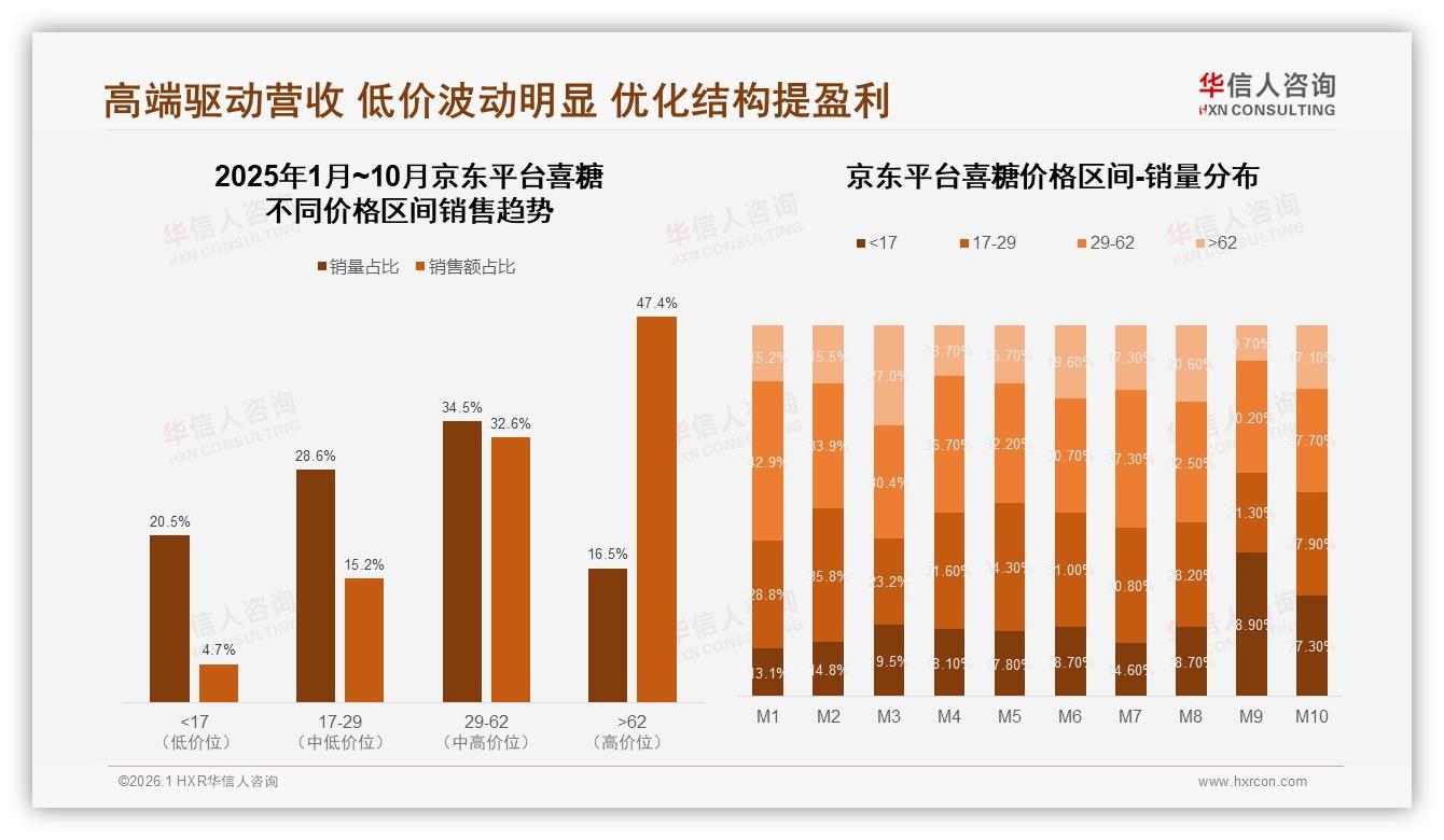 华信人咨询数据洞察：天猫喜糖低价占55.2%销量，京东抖音高价溢价48.7%-2026年1月-喜糖-38