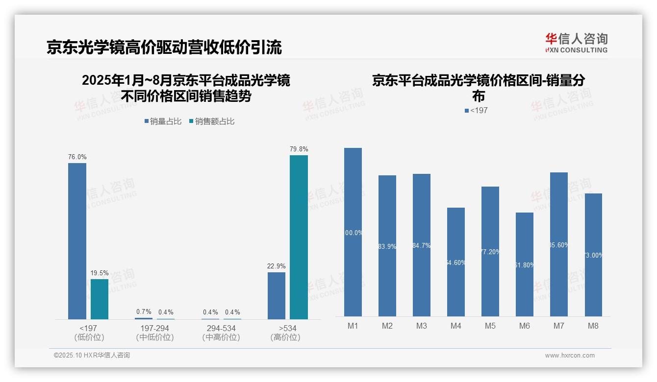 华信人咨询报告聚焦：京东成品光学镜高端销售占比79.8%-2025年10月-成品光学镜-38