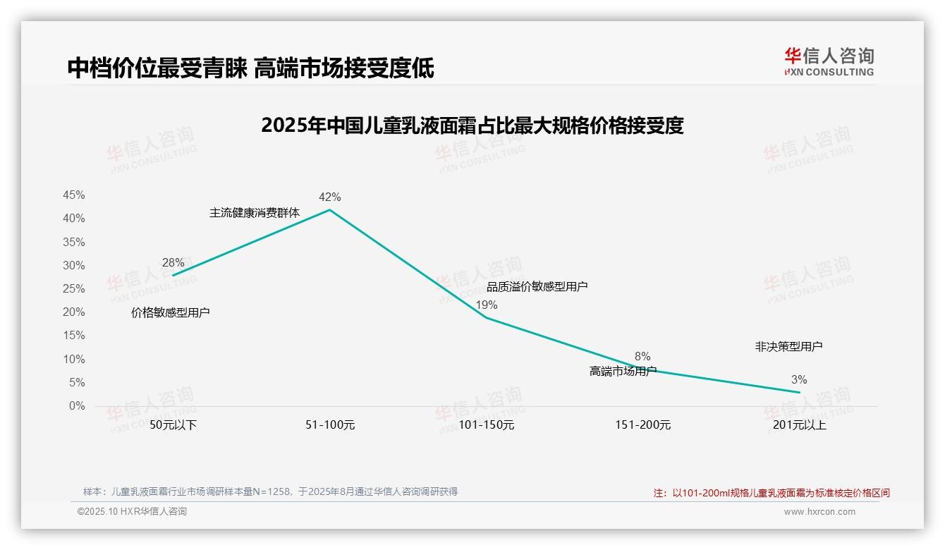 华信人咨询报告解读：为何说42%消费者青睐中档价位-2025年10月-儿童乳液面霜-38