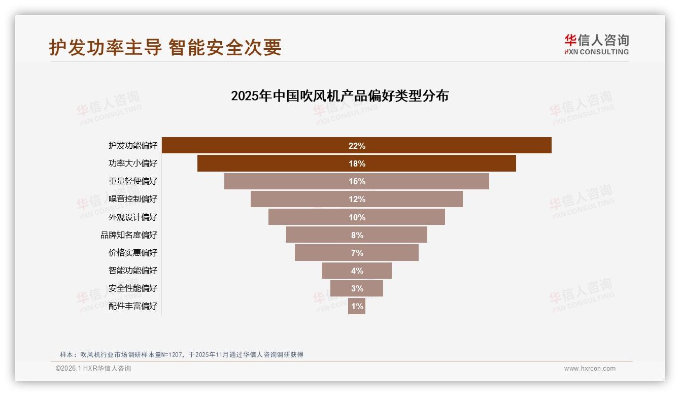 华信人咨询行业观察：吹风机78%推荐意愿背后32%效果吐槽，性能升级迫在眉睫-2026年1月-吹风机-38