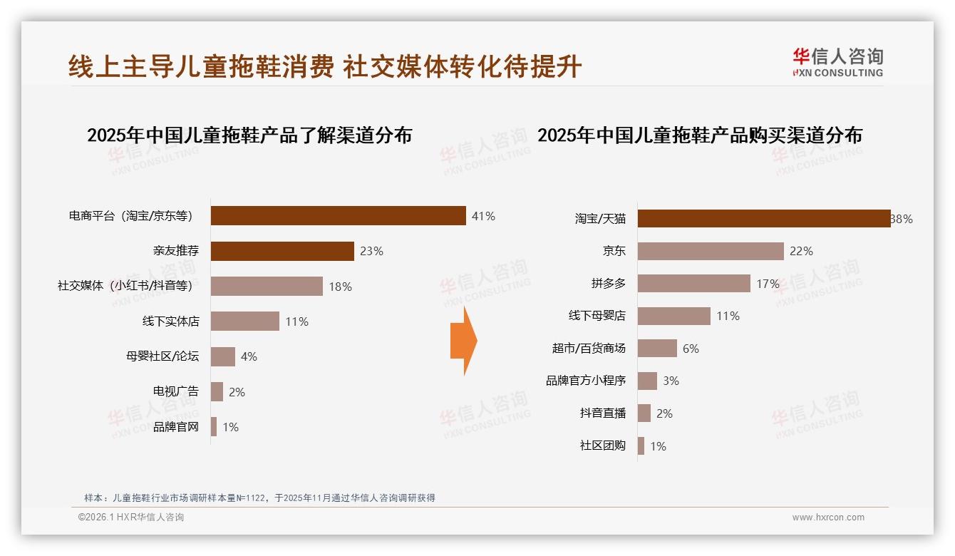 77%线上成交儿童拖鞋，天猫53%份额抖音32%高增长，京东仅8%急需品类反攻-2026年1月-儿童拖鞋-38