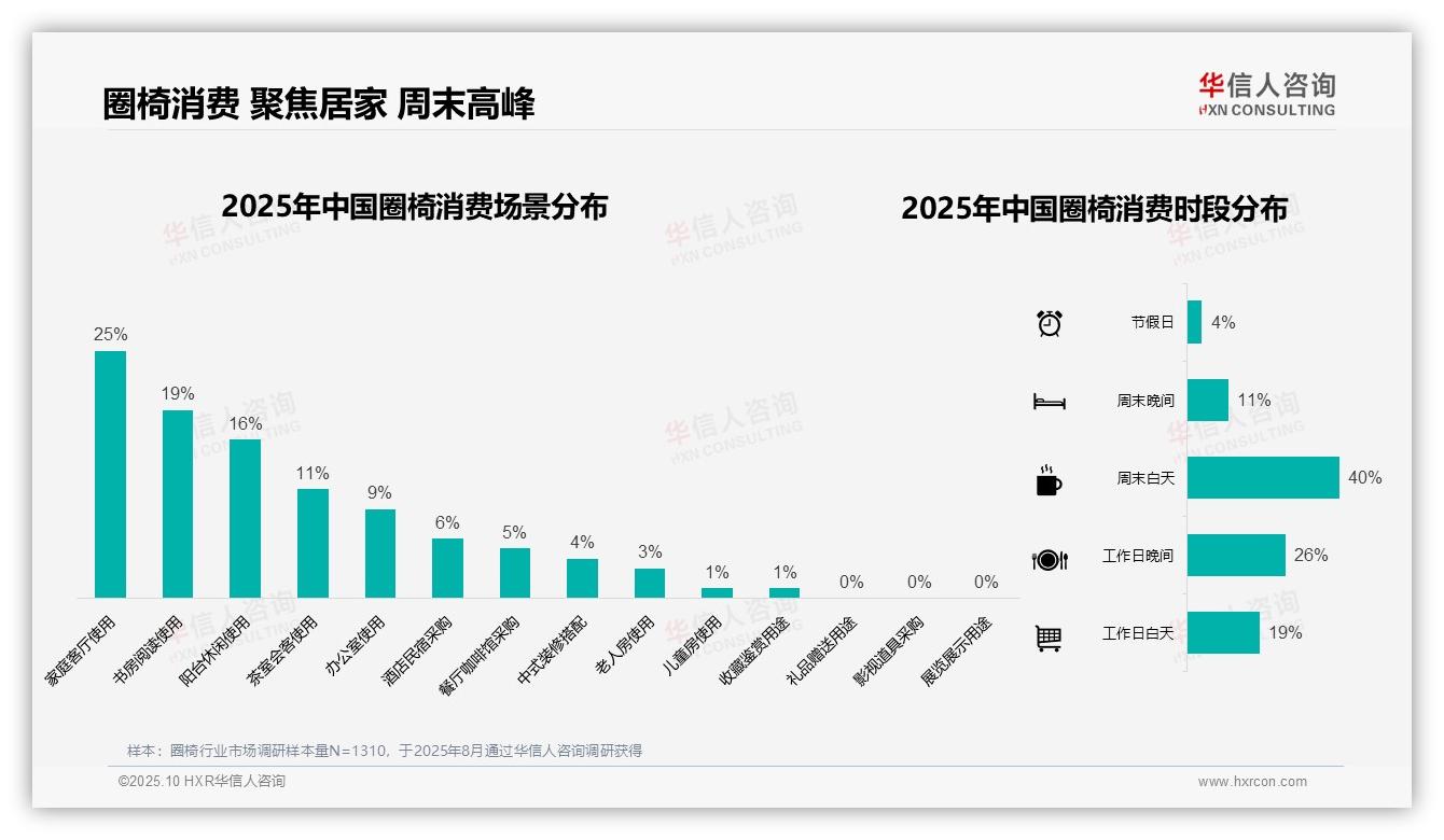 华信人咨询报告解读：为何说43%消费者通过线上平台购买圈椅-2025年10月-圈椅-38