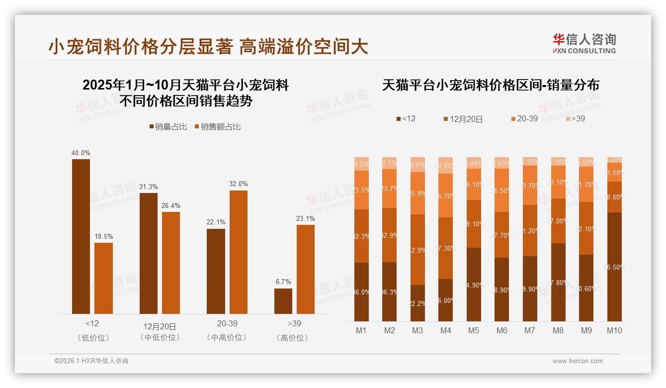 华信人咨询数据洞察：26至35岁人群38%占比驱动小宠饲料高端天然粮28%份额飙升-2026年1月-小宠饲料-38