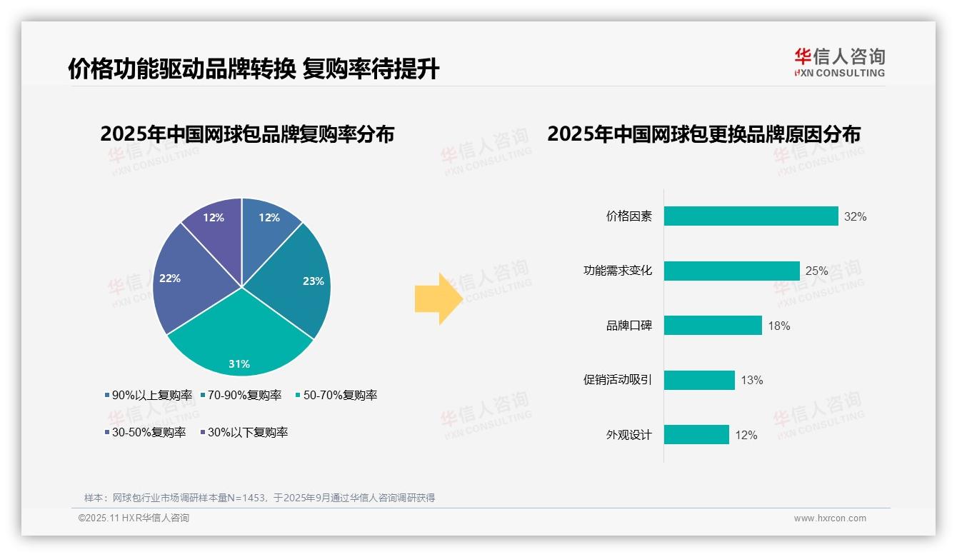 32%网球包消费者因价格更换品牌：这一结论来自华信人咨询权威报告-2025年11月-网球包-38
