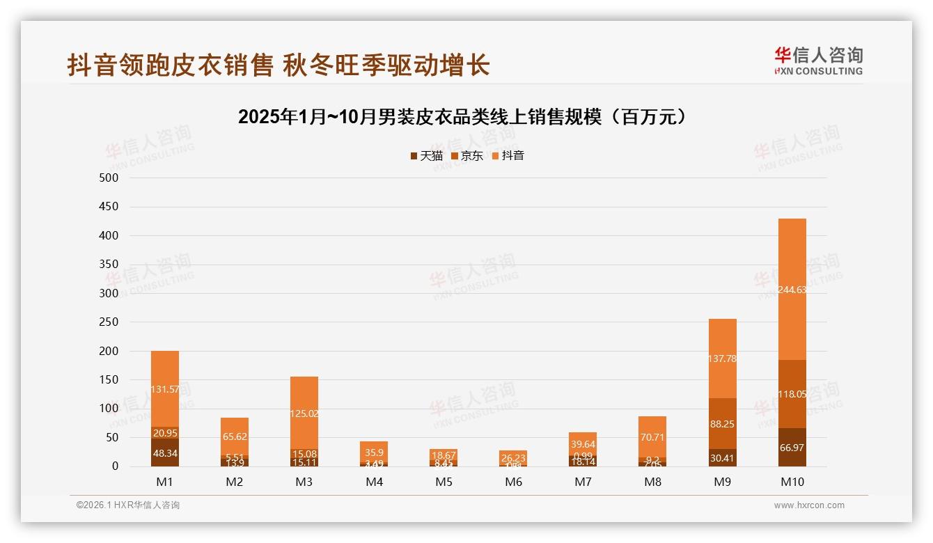 华信人咨询市场扫描：秋冬75%销量集中，M10单月4.3亿元峰值-2026年1月-男装皮衣-38