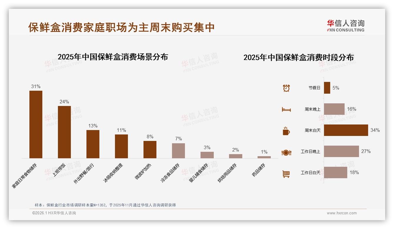 保鲜盒国产品牌83%占主导，进口17%溢价难，华信人咨询权威发布-2026年1月-保鲜盒-38