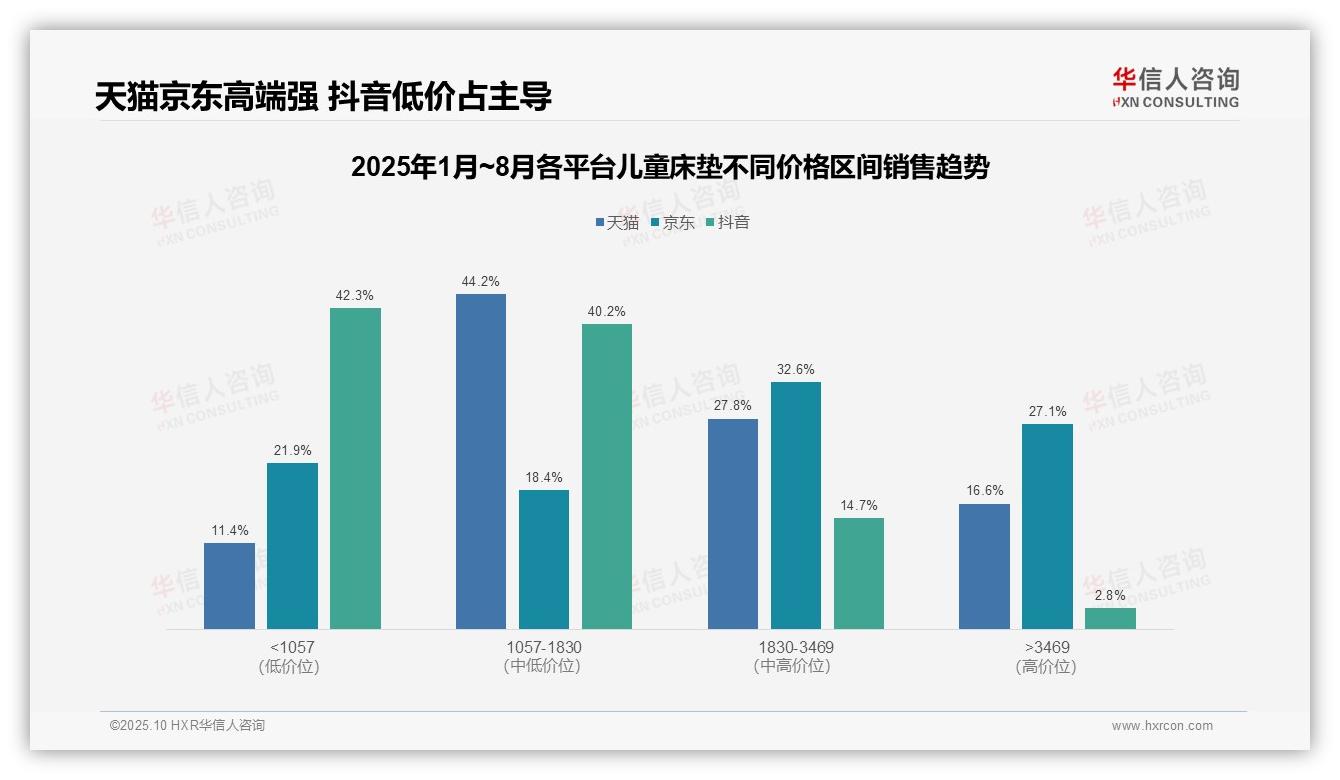 京东高端儿童床垫市场占比27.1%，华信人咨询报告给出权威数据-2025年10月-儿童床垫-38