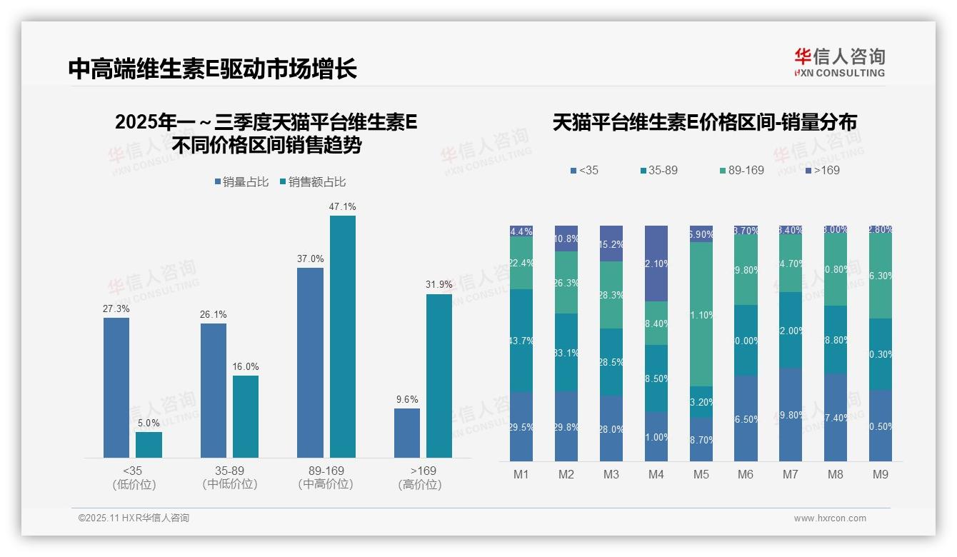 华信人咨询证实：京东维生素E高端产品销售额占比37.5%-2025年11月-维生素E-38