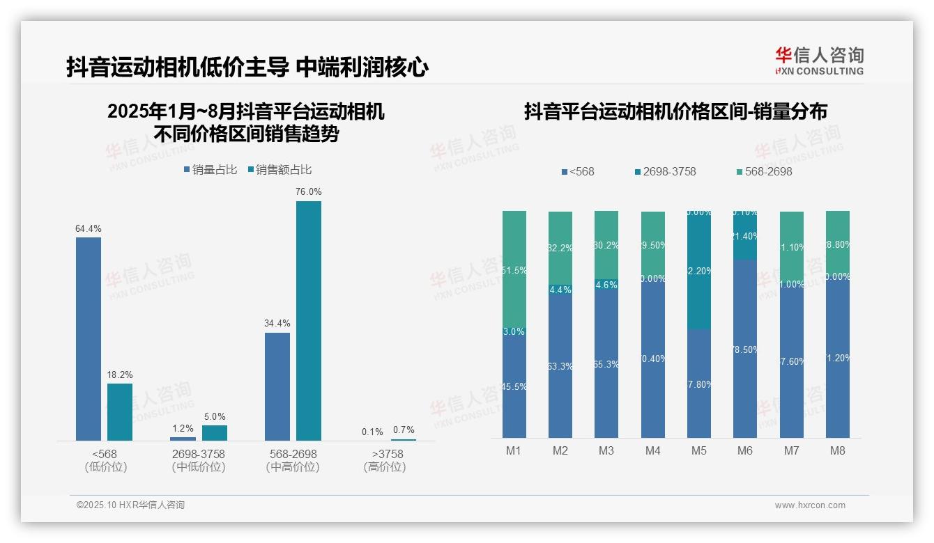 低价销量64.4%凸显平台消费特征：这一结论来自华信人咨询权威报告-2025年10月-运动相机-38