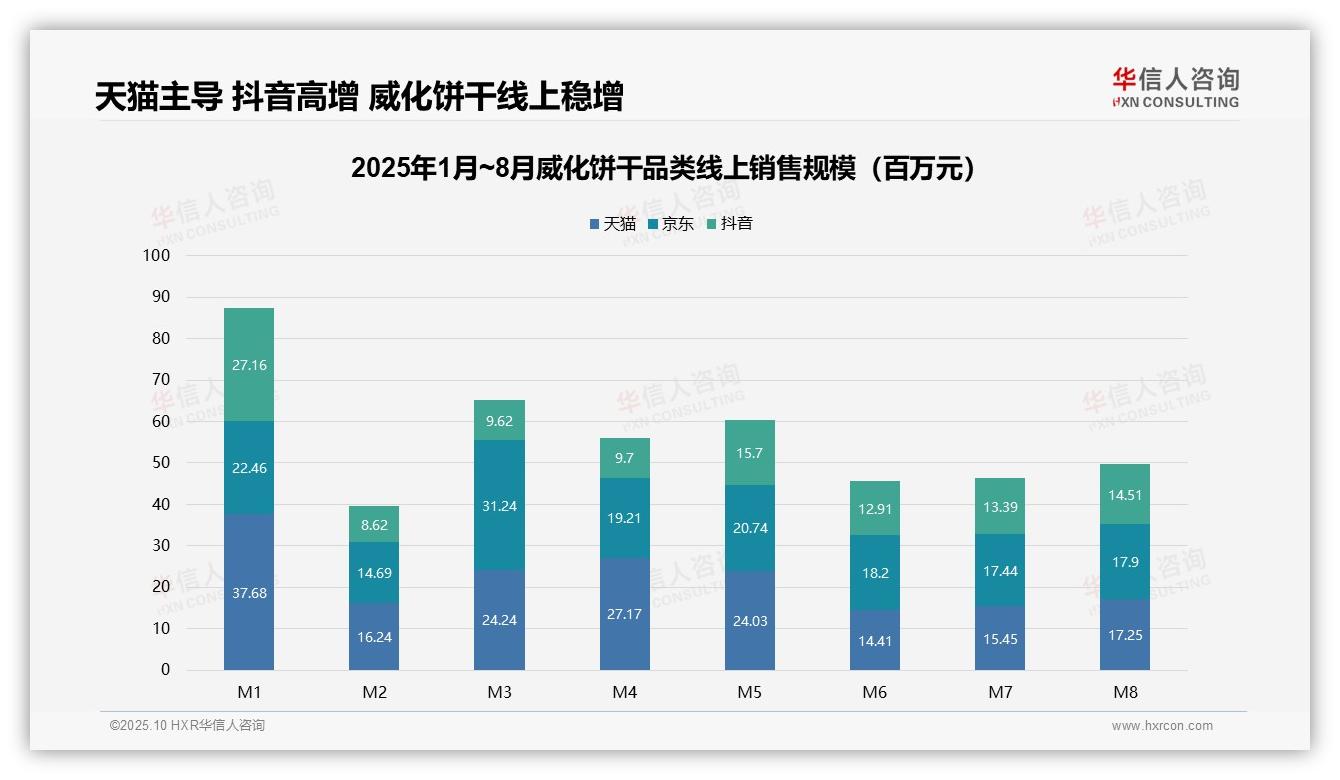 抖音销售环比增长433%，华信人咨询报告给出权威数据-2025年10月-威化饼干-38