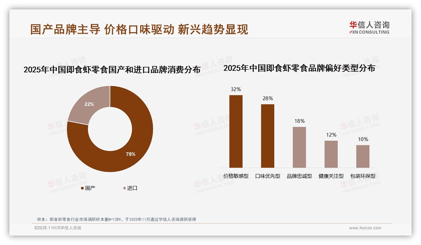 华信人咨询权威发布：国产即食虾零食78%压倒进口，价格敏感型32%人群驱动销量-2026年1月-即食虾零食-38