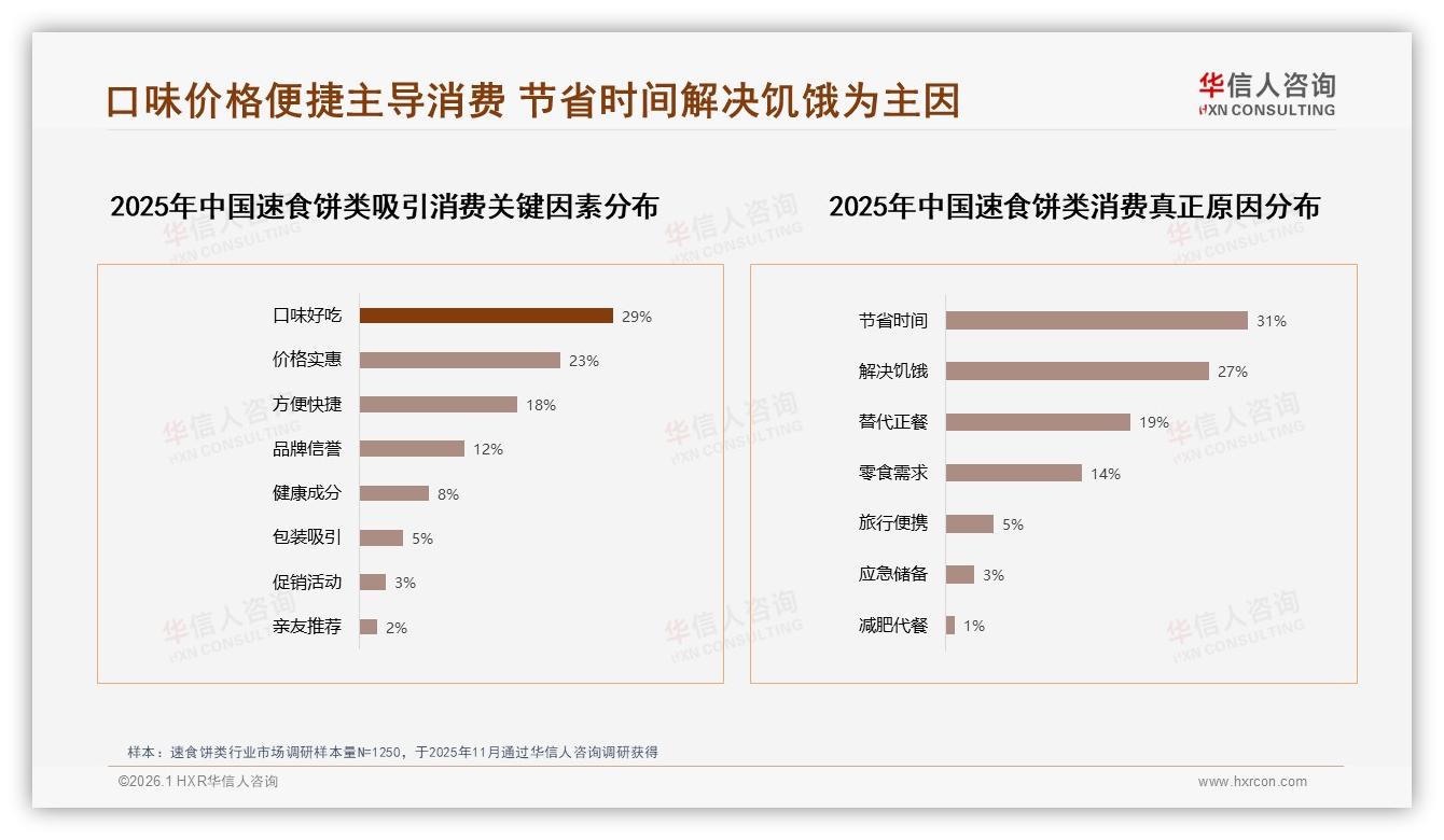 华信人咨询品类洞察：26~35岁占比31%速食饼类下沉市场潜力巨大-2026年1月-速食饼类-38