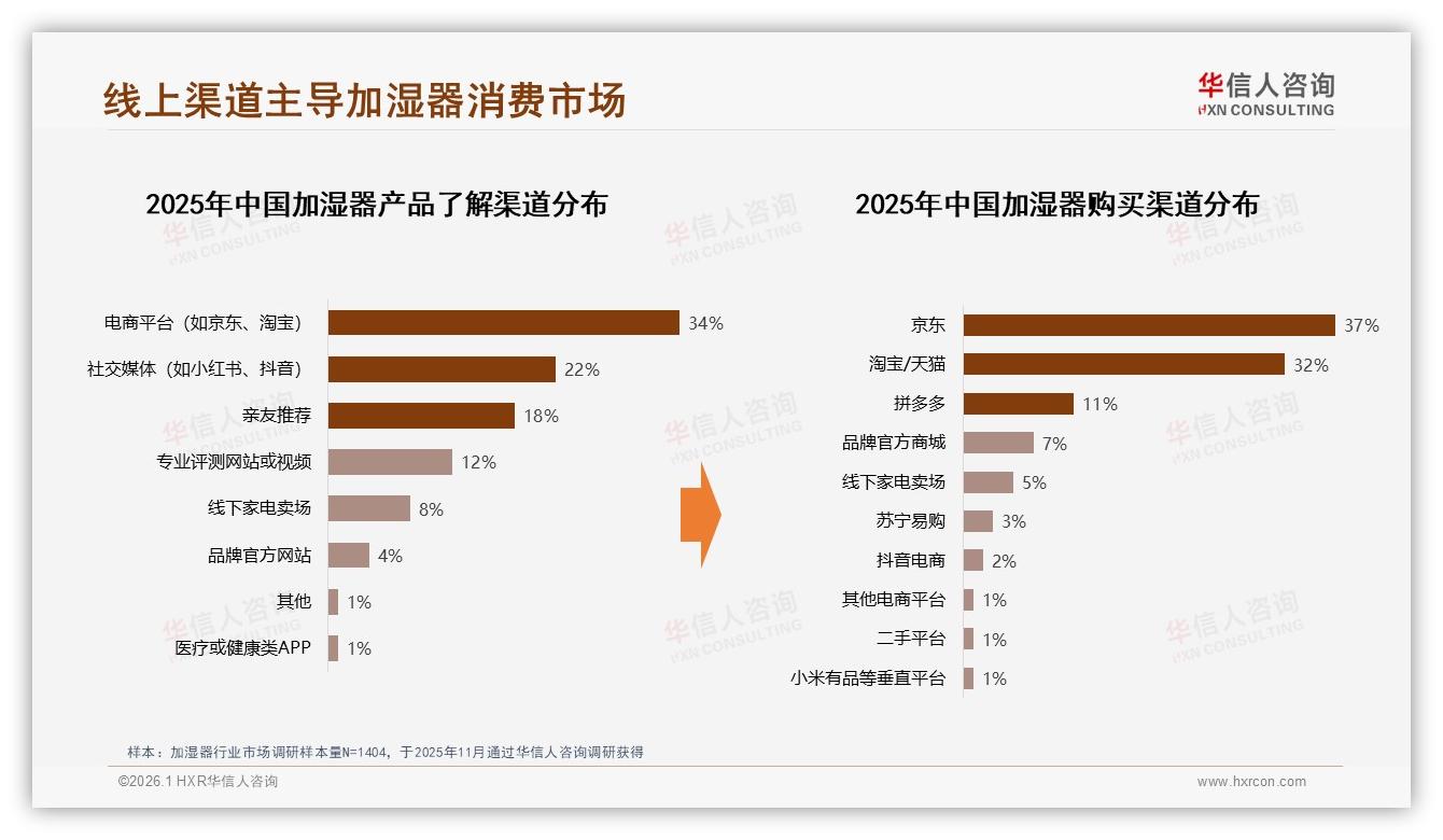 京东淘宝占80%加湿器销售，线上渠道垄断加速品牌两极分化-2026年1月-加湿器-38