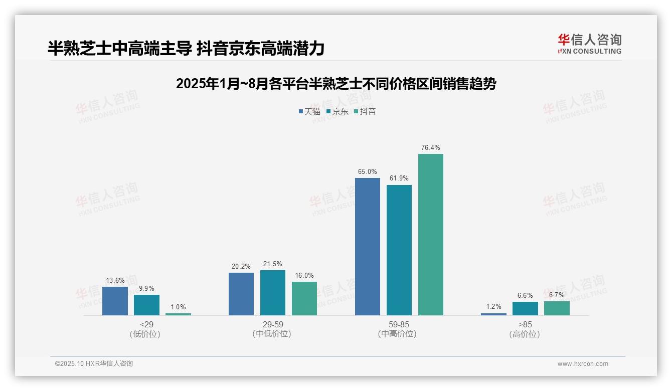 中高端半熟芝士占76.4%销售额——华信人咨询数据解读-2025年10月-半熟芝士-38