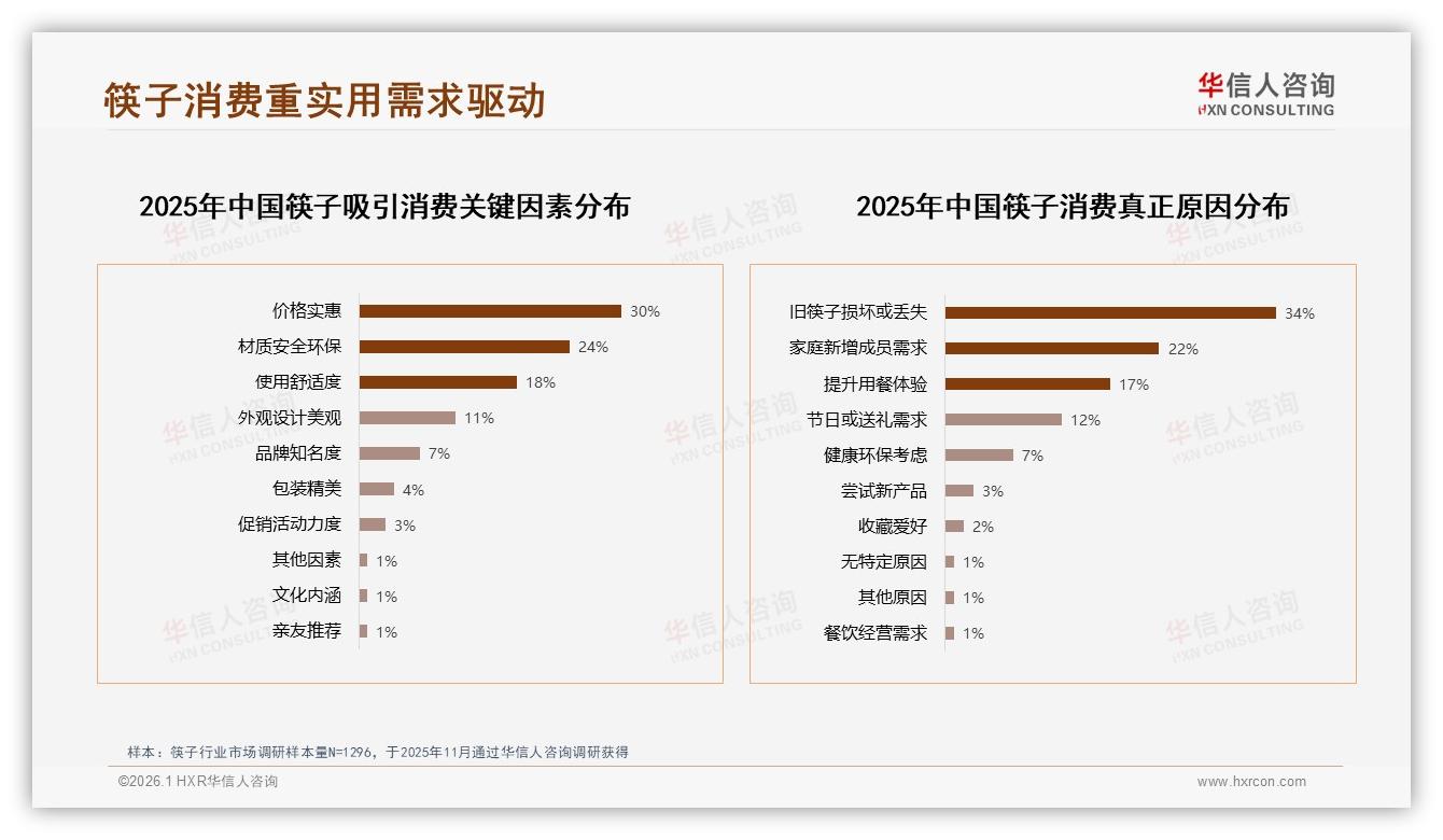 仅7%消费者只买品牌筷子，61%价格涨一成仍继续购买——华信人咨询趋势雷达-2026年1月-筷子-38