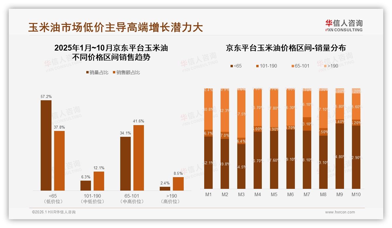 华信人咨询市场扫描：天猫65~101元中端玉米油35%份额，京东57.2%低价走量-2026年1月-玉米油-38