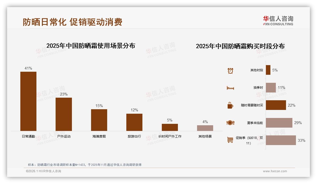 华信人咨询防晒霜品类年报：高SPF50+占比31%带动技术升级-2026年1月-防晒霜-38