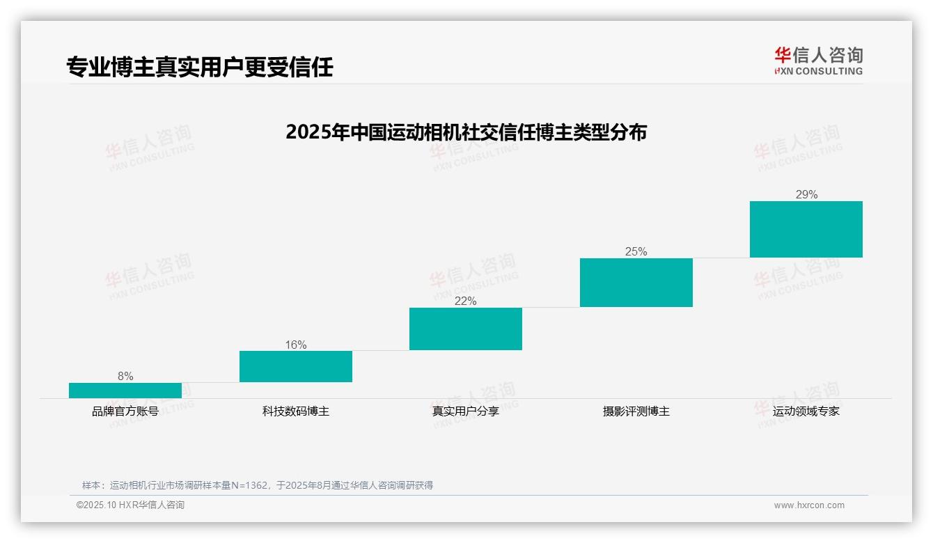 华信人咨询发布专项报告：运动相机消费者29%最信任运动专家-2025年10月-运动相机-38