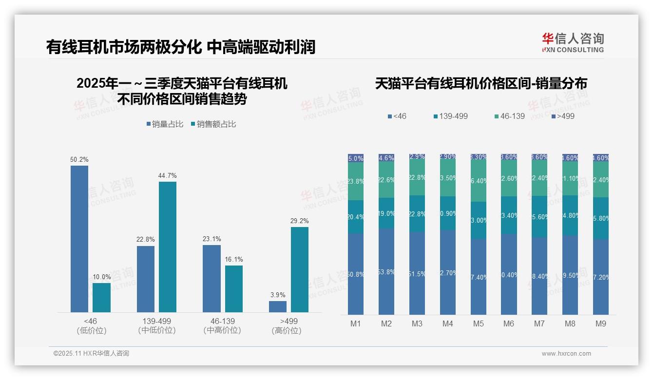 官方数据：华信人咨询报告显示45.4%销售额来自中端有线耳机-2025年11月-有线耳机-38