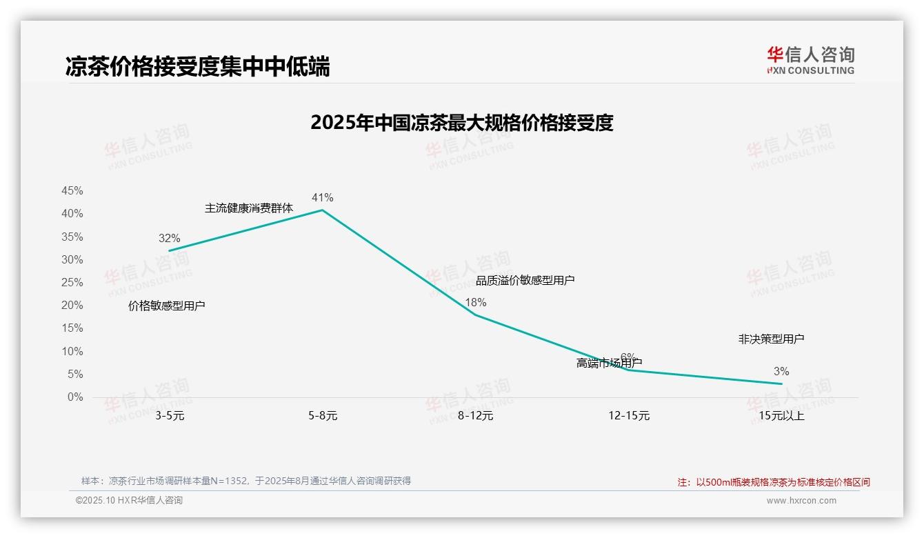 47%消费者在凉茶涨价后坚持购买——引自华信人咨询消费者调研报告-2025年10月-凉茶-38