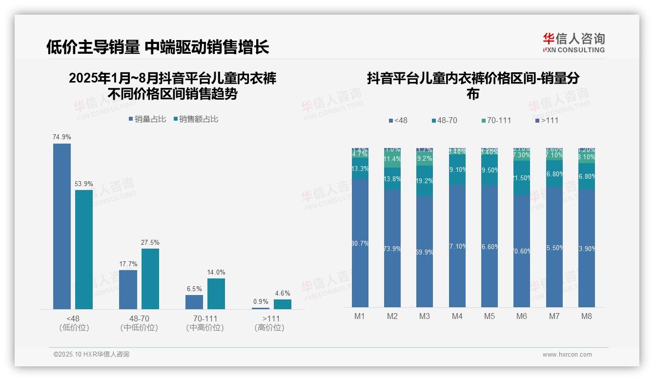 华信人咨询报告解读：为何说低价产品抖音销量占比53.9%显示消费降级-2025年10月-儿童内衣裤-38