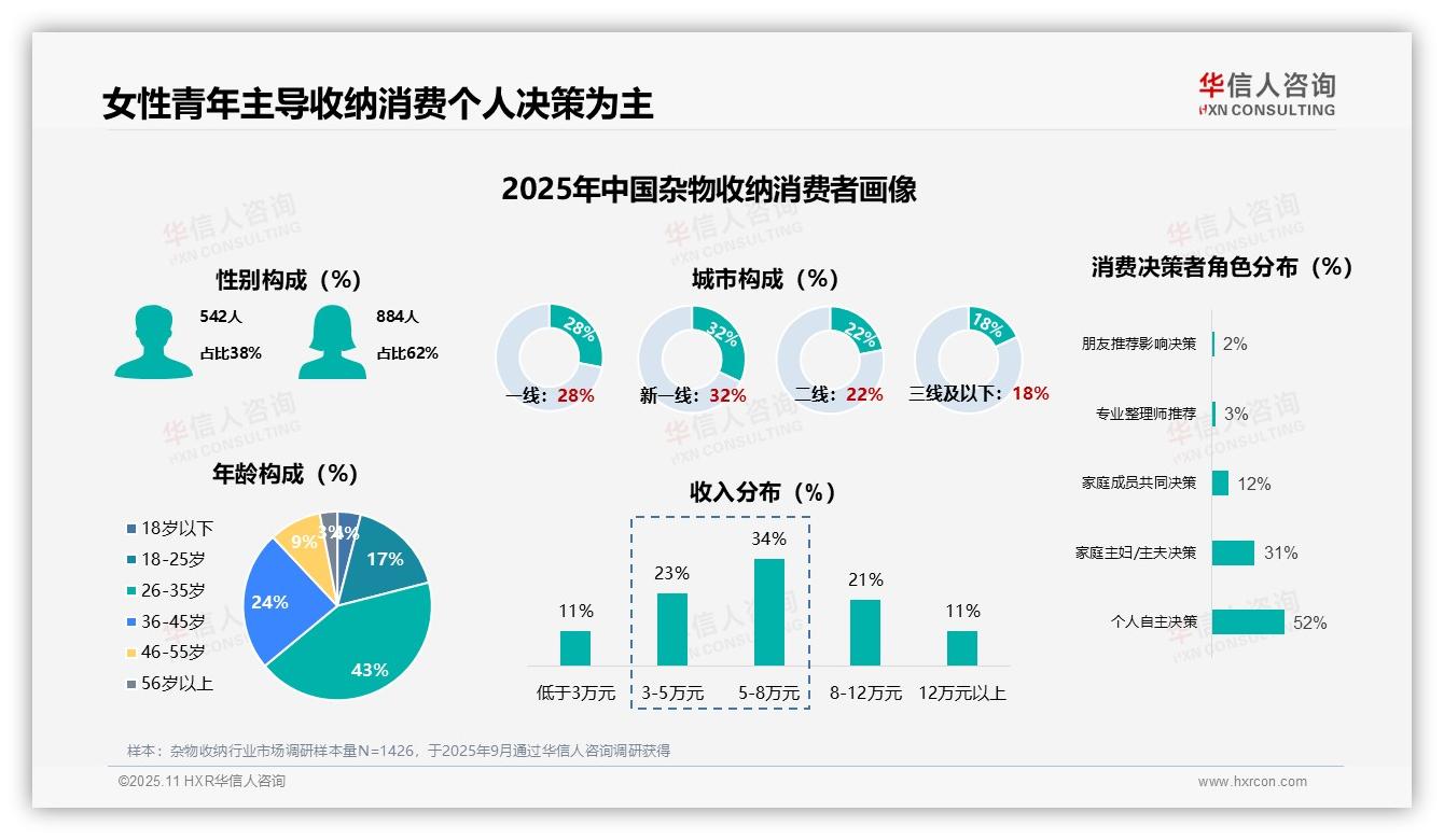 62%女性是杂物收纳核心消费者——华信人咨询数据解读-2025年11月-杂物收纳-38