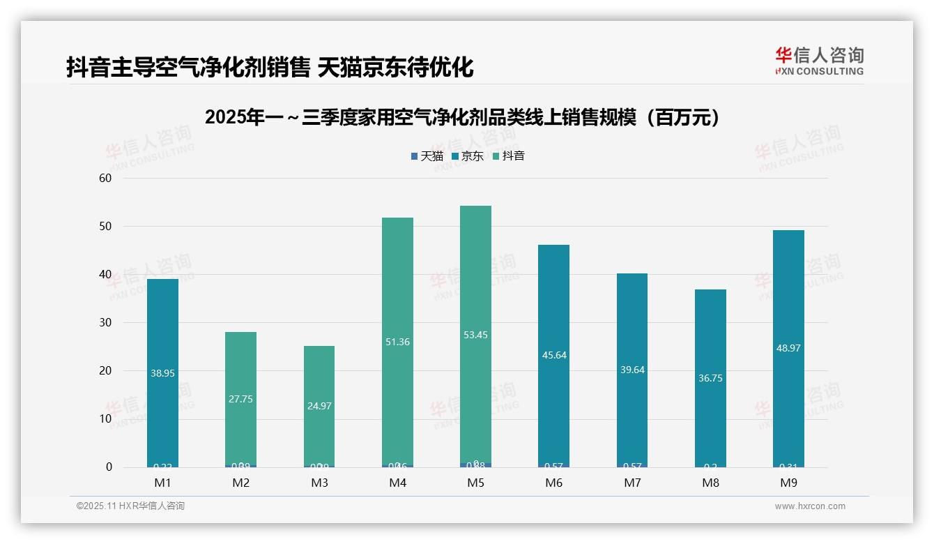 95%空气净化剂线上销售来自抖音——引自华信人咨询消费者调研报告-2025年11月-家用空气净化剂-38
