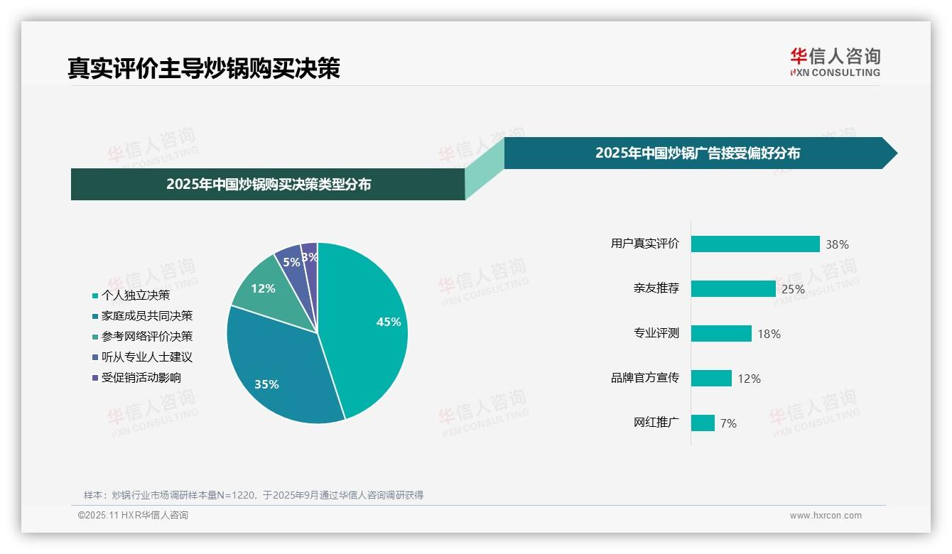 华信人咨询发布专项报告：38%炒锅消费者依赖真实评价-2025年11月-炒锅-38