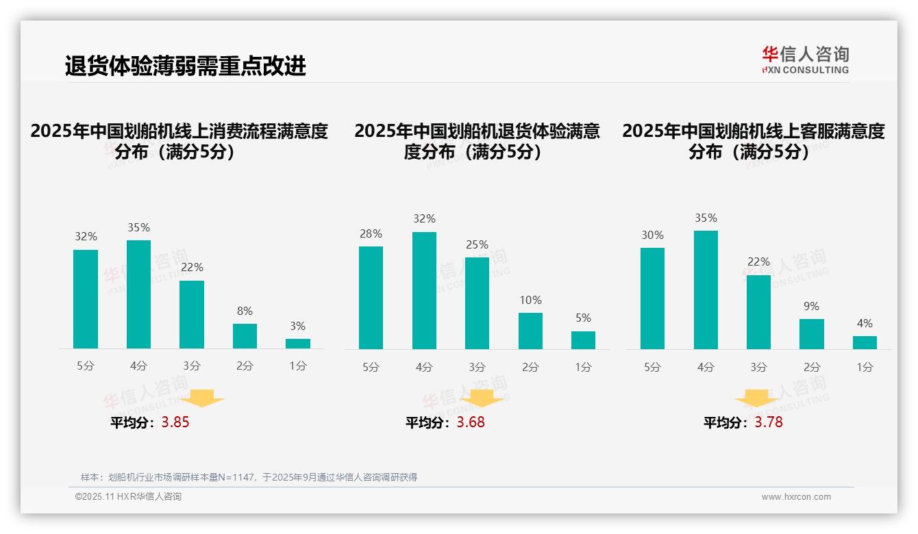 重磅发现：社交媒体广告以32%占比主导消费决策，华信人咨询报告发布-2025年11月-划船机-38