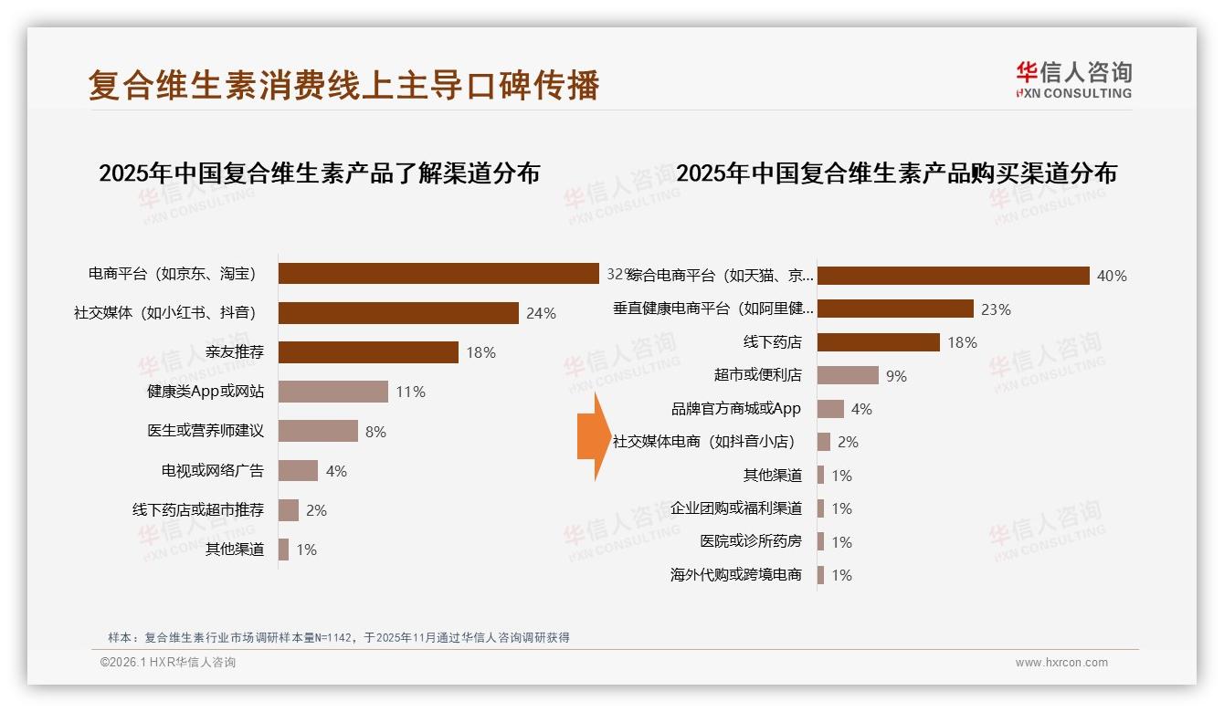 63%线上渠道占比重构复合维生素格局抖音43%中低价爆款撬动增量——华信人咨询报告披露-2026年1月-复合维生素-38