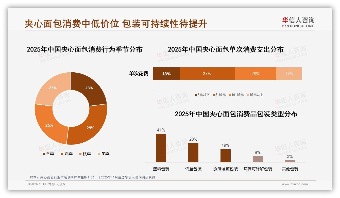 华信人咨询白皮书指出：5到10元单次支出占37%价格敏感带，3到5元价格接受度34%决定夹心面包生死线-2026年1月-夹心面包-38