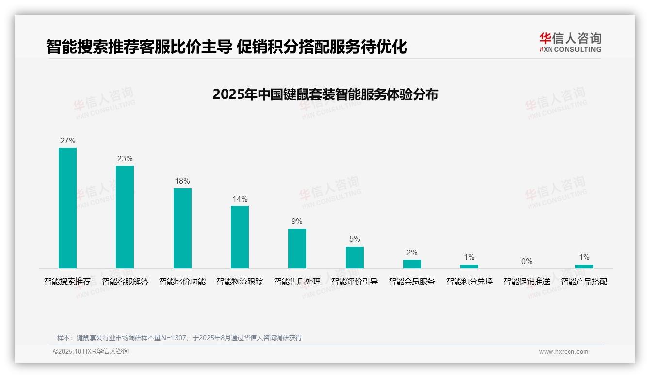 电商广告占比37%领跑信息获取渠道——华信人咨询独家报告-2025年10月-键鼠套装-38
