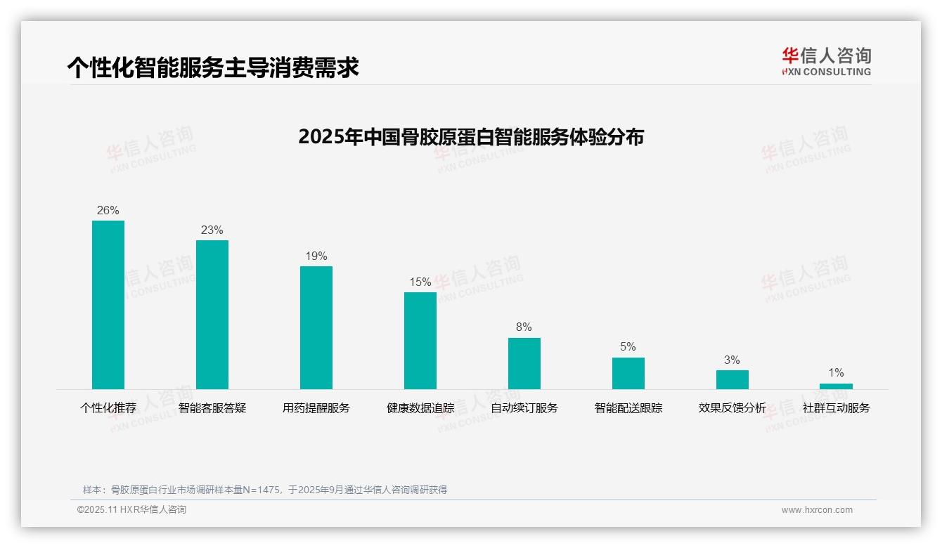 华信人咨询证实：专业科普内容37%引领消费决策-2025年11月-骨胶原蛋白-38