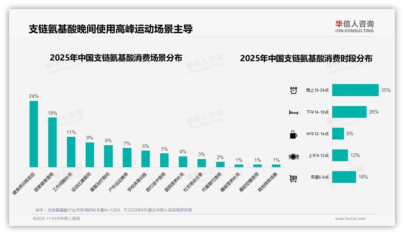 37%消费者偏好中端支链氨基酸，华信人咨询报告完整数据已发布-2025年11月-支链氨基酸-38