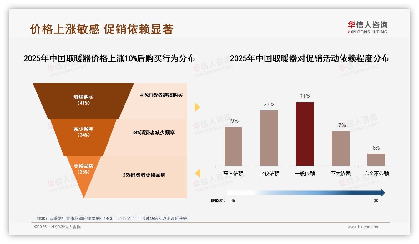 301~500元价格段占42%销量，中端取暖器成利润金牛——华信人咨询数据洞察-2026年1月-取暖器-38