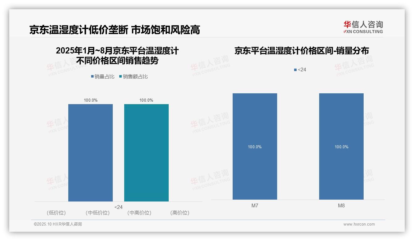 权威印证：华信人咨询调研报告确认京东温湿度计100%低价垄断风险高-2025年10月-温湿度计-38